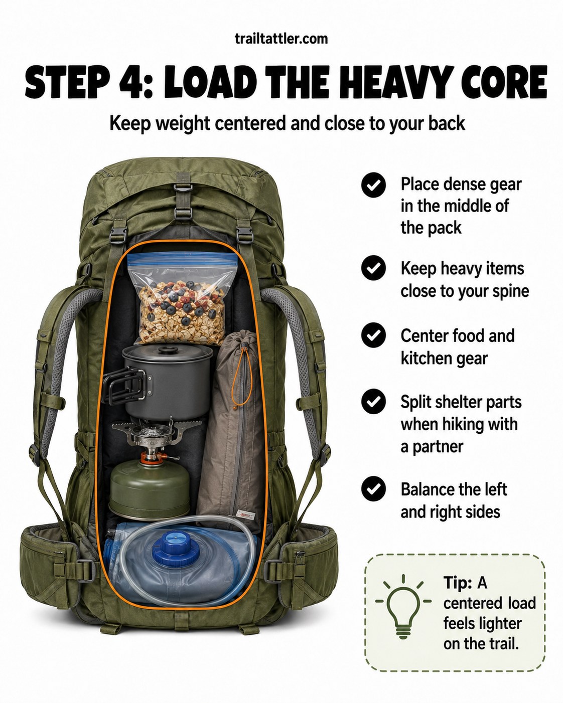 Heavy kitchen and food gear centered against the back panel to balance a loaded backpacking pack