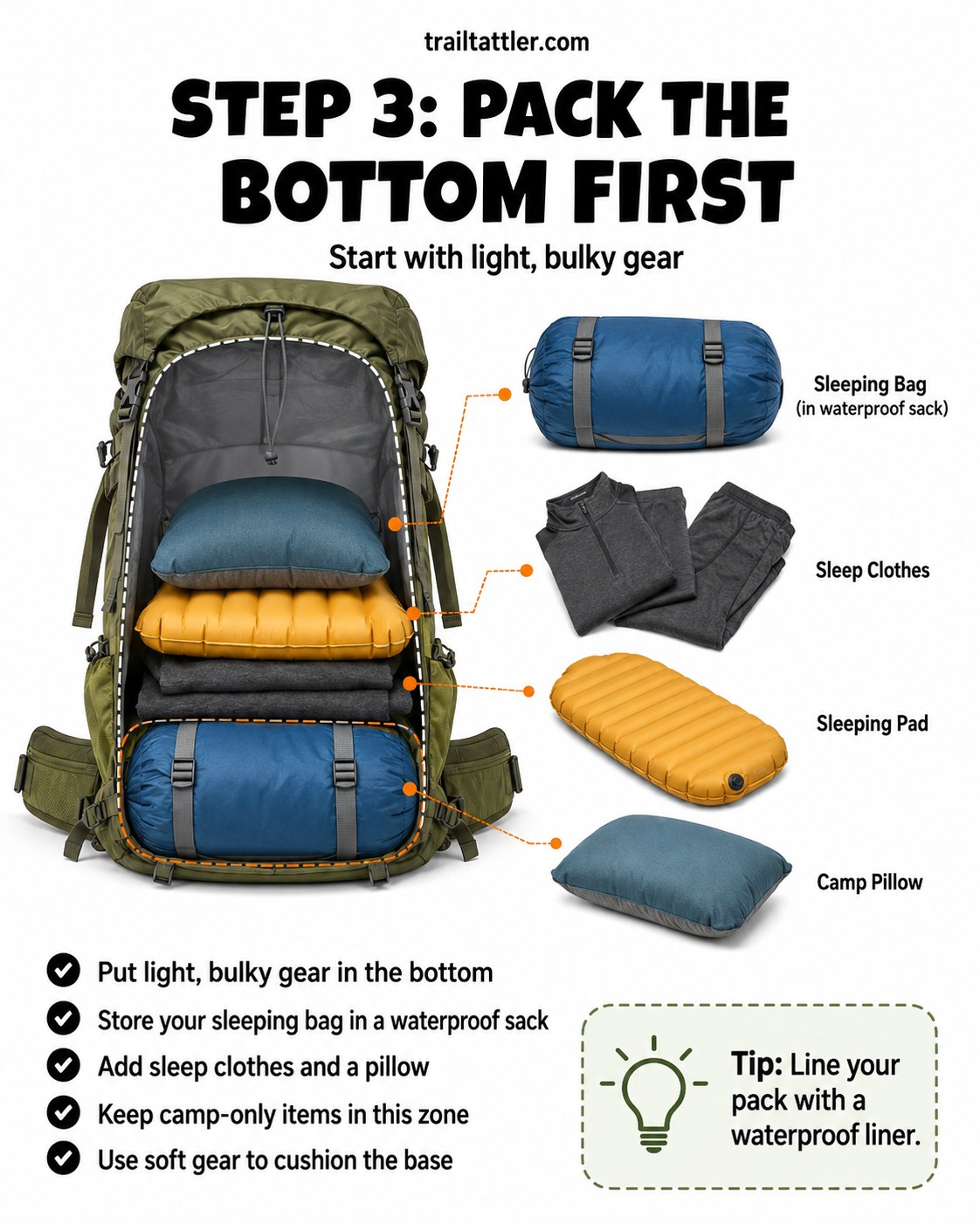 Sleeping bag, pad, and sleep clothes packed into the bottom of a backpack for an overnight trip