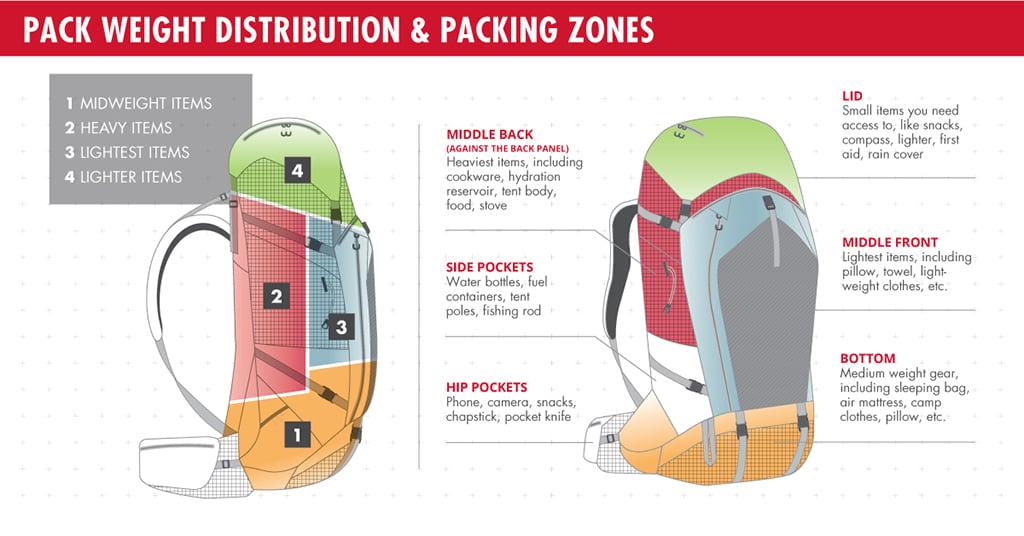 Backpack loaded with heavy gear